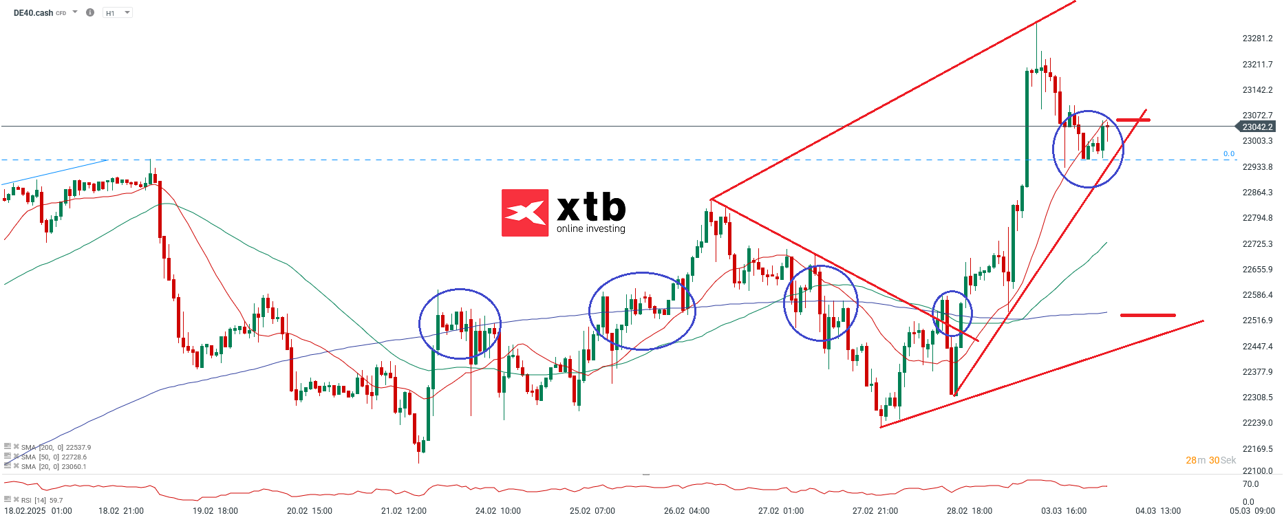 Nasdaq Prognose im Stundenchart