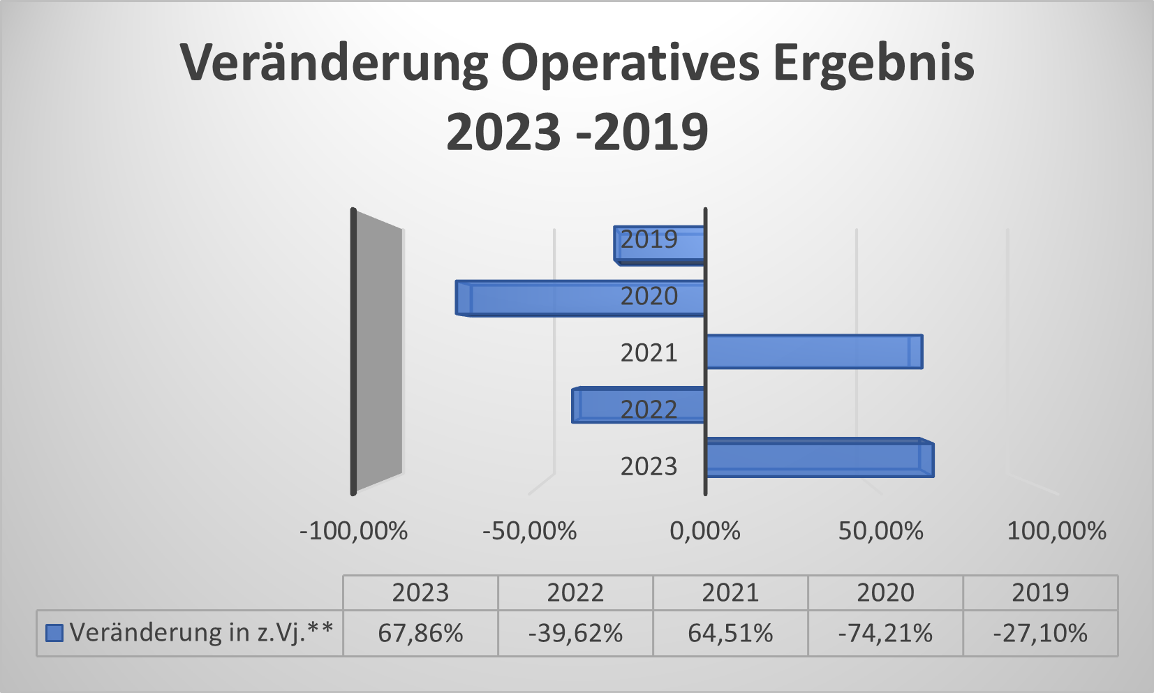 Eigenkapitalentwicklung Continental