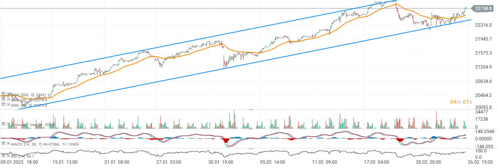 GrÃ¡fico con la cotizaciÃ³n del Dax 40