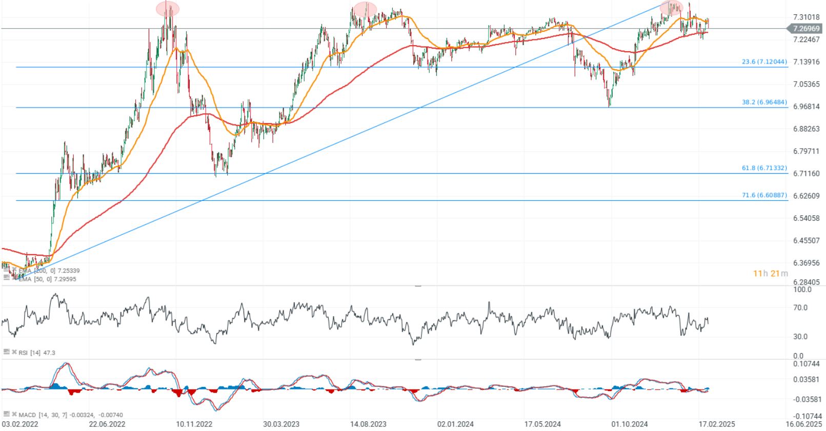 CotizaciÃ³n del USD/CNH