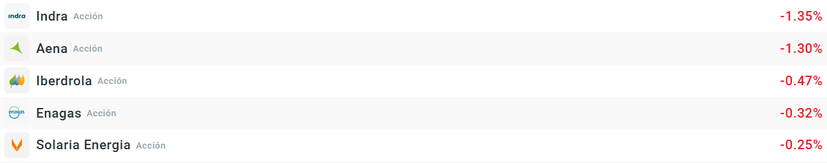 Empresas que más bajan del Ibex 35