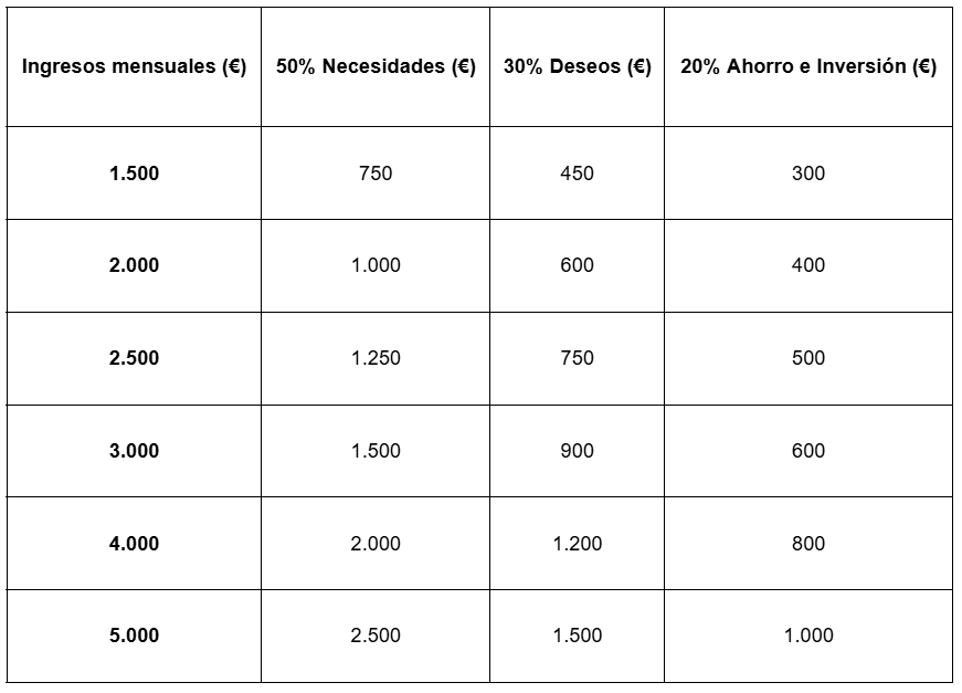 Tabla aplicando la regla 50-30-20