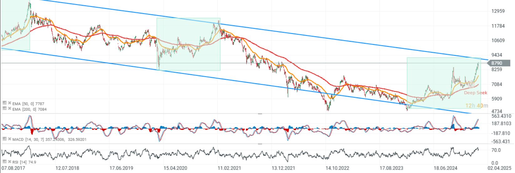 GrÃ¡fico con la cotizaciÃ³n del Hang Seng