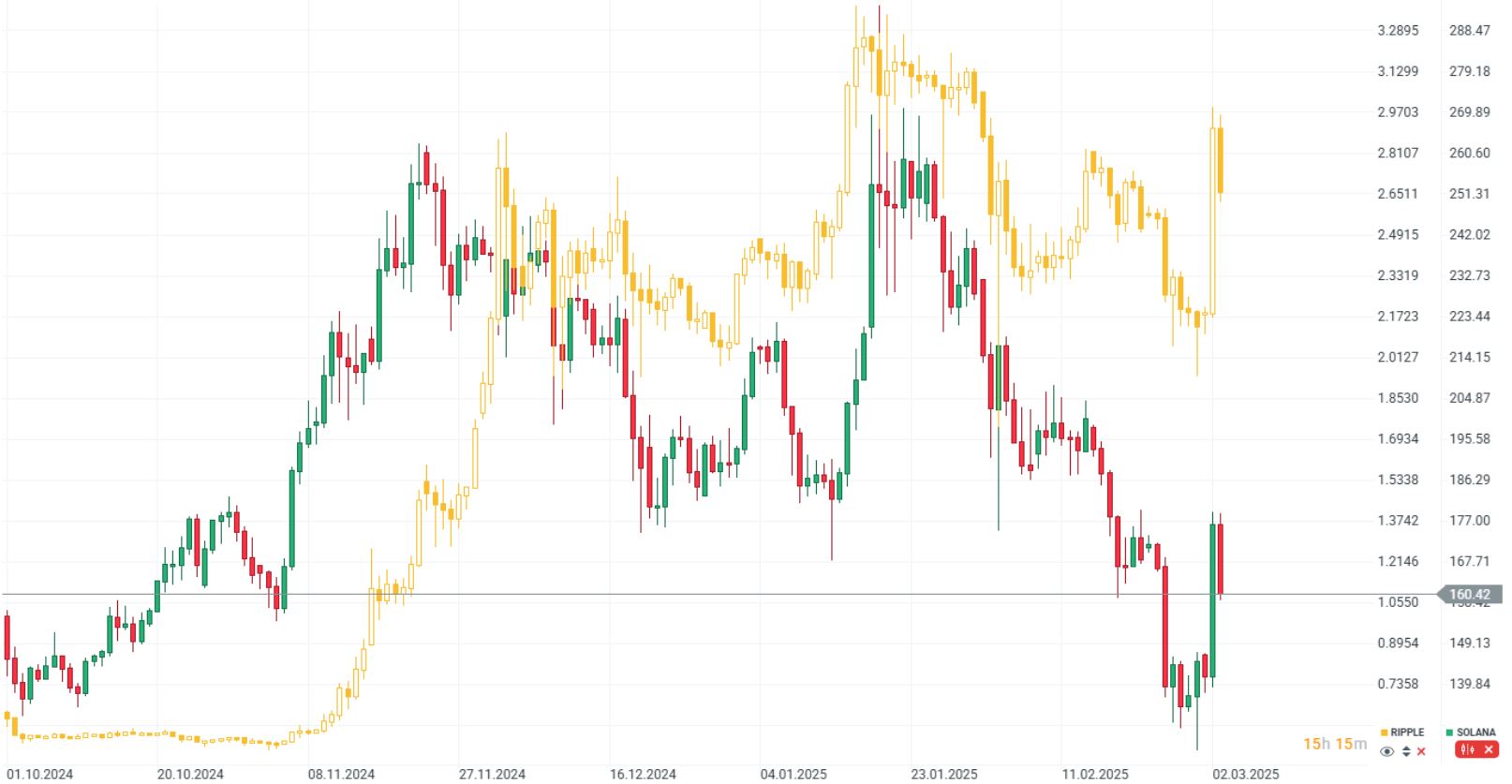 GrÃ¡fico con el precio de Solana y Ripple