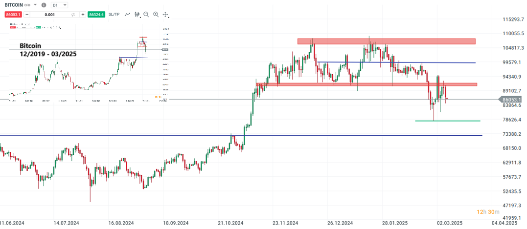 Bitcoin Prognose und Analyse am 08.03.25 - Daytrading