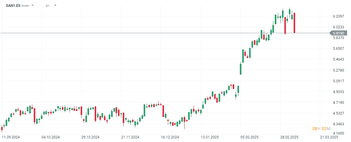 Gráfico con la cotización de las acciones del Banco Santander