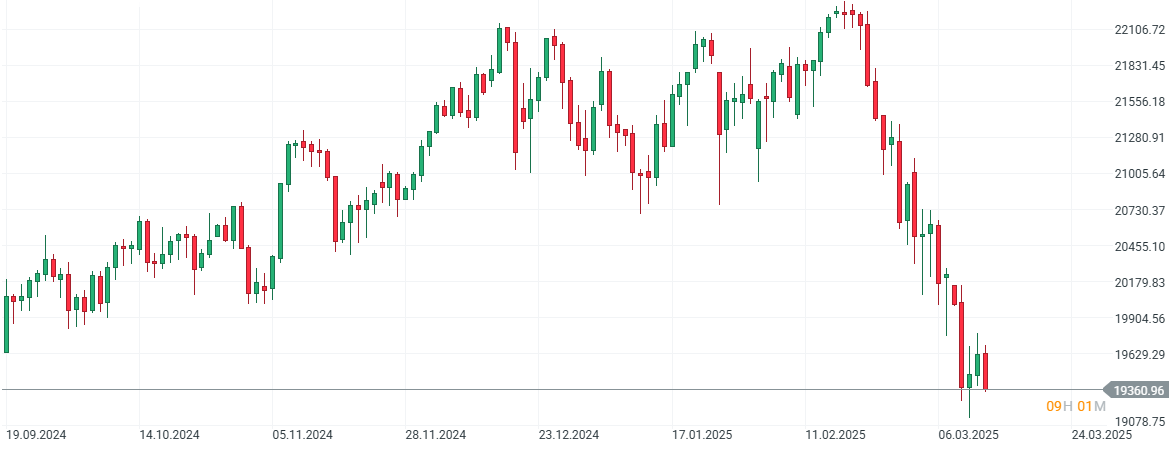 GrÃ¡fico con la cotizaciÃ³n del Nasdaq 100