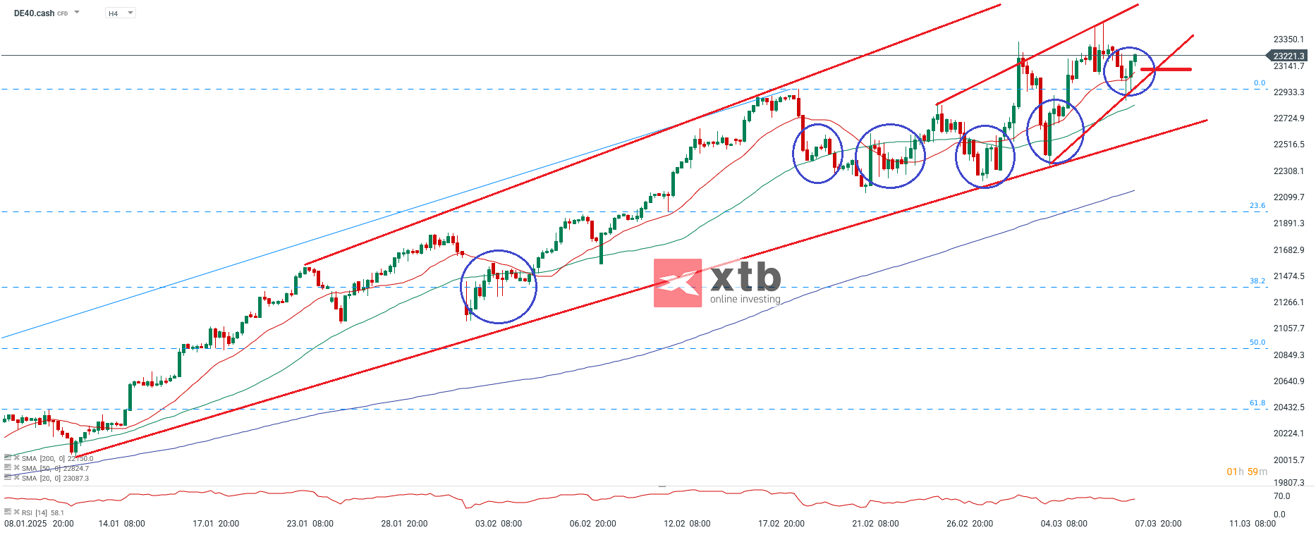 DAX Prognose am 09.03.2025