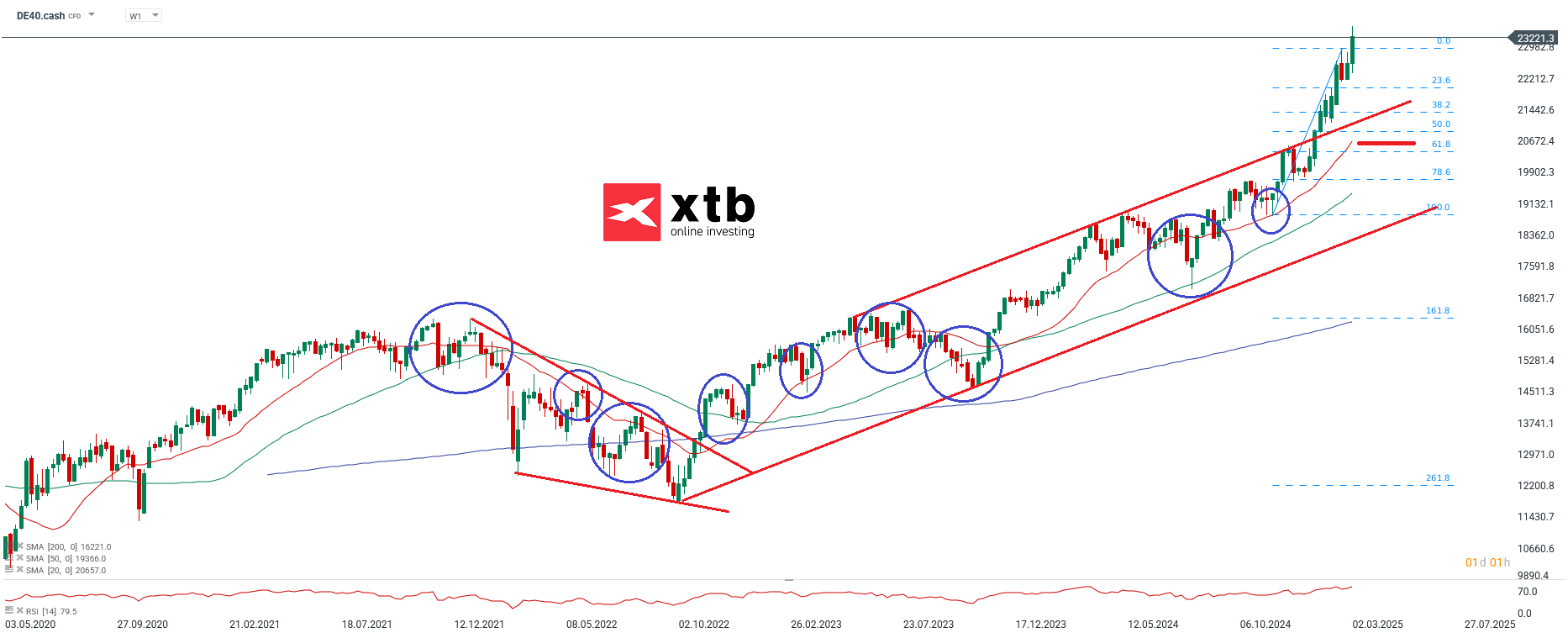 DAX Wochenausblick am 09.03.2025 - CFD Daytrading und Prognose