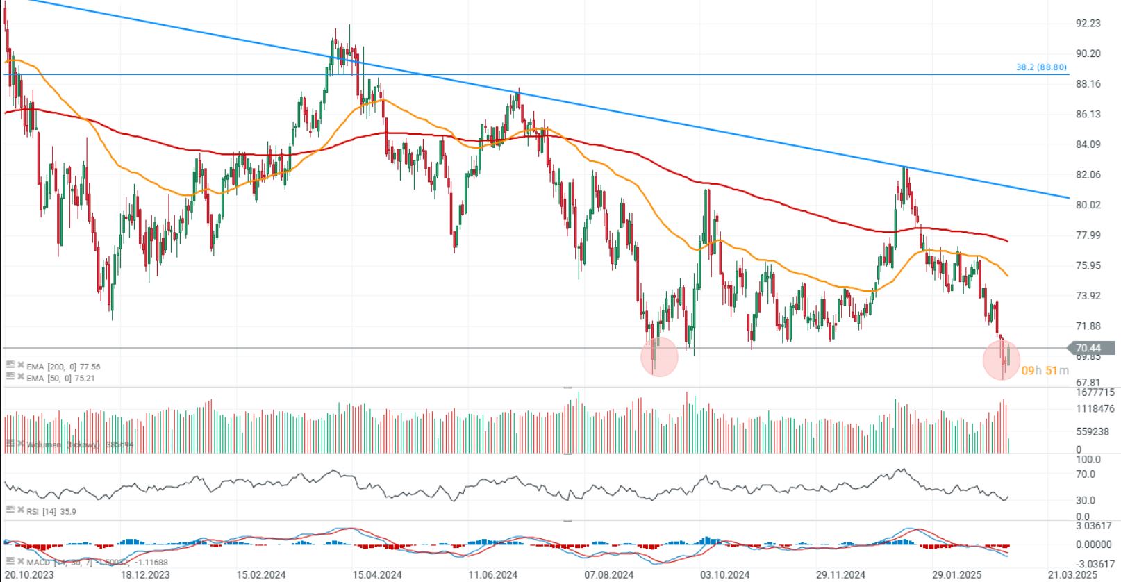 GrÃ¡fico con la evoluciÃ³n del precio del petrÃ³leo