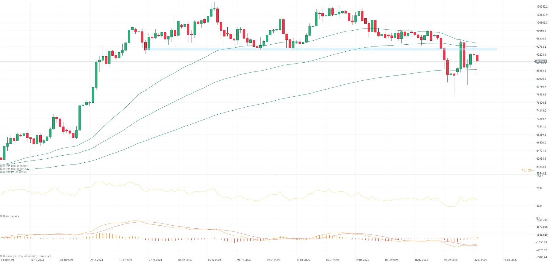 GrÃ¡fico con la cotizaciÃ³n del BitcoinÂ 