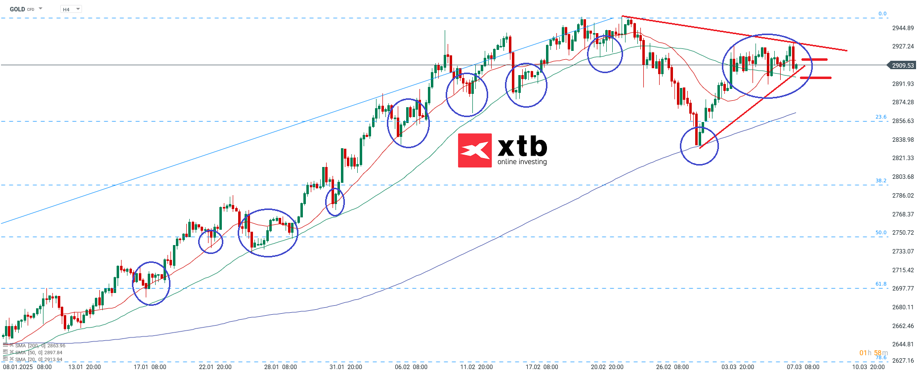 Gold Analyse - Chartanalyse und Setups für Gold am 08.03.25