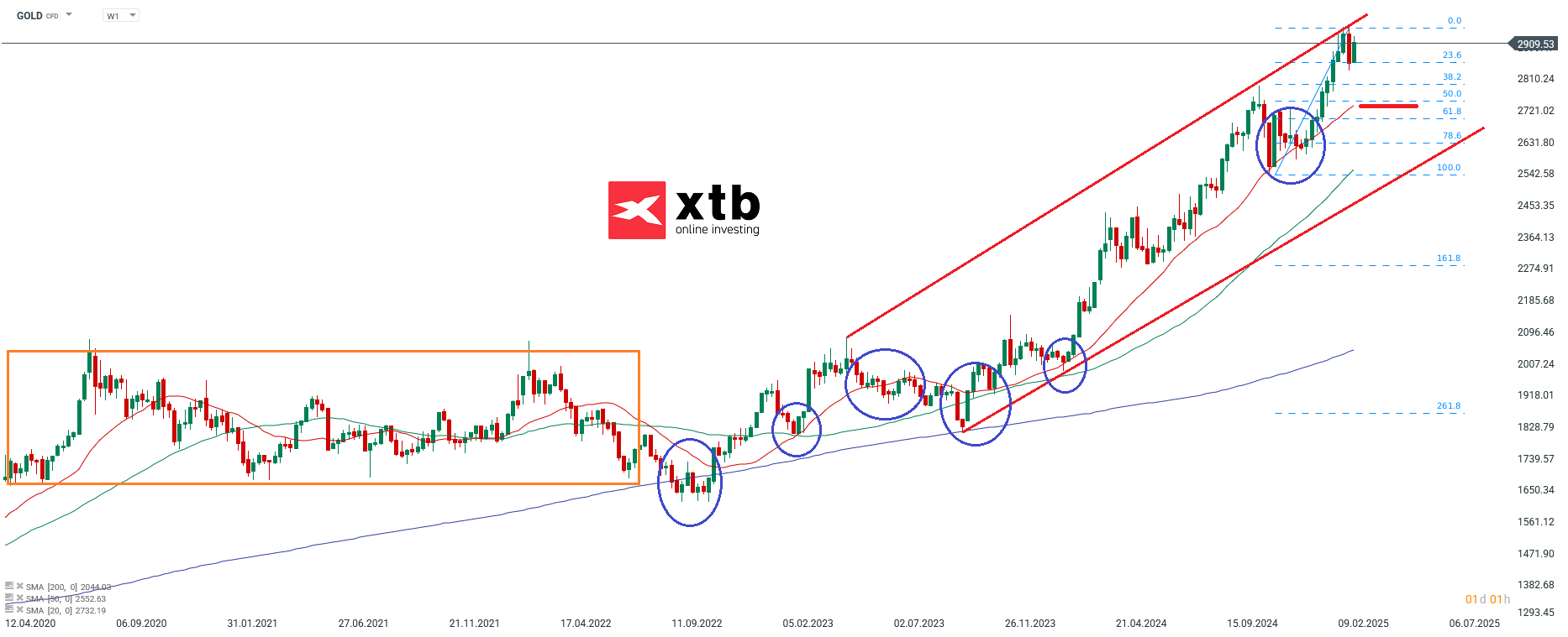 Gold Wochenausblci k- Prognose und Analyse fuer aktive CFD Daytrader