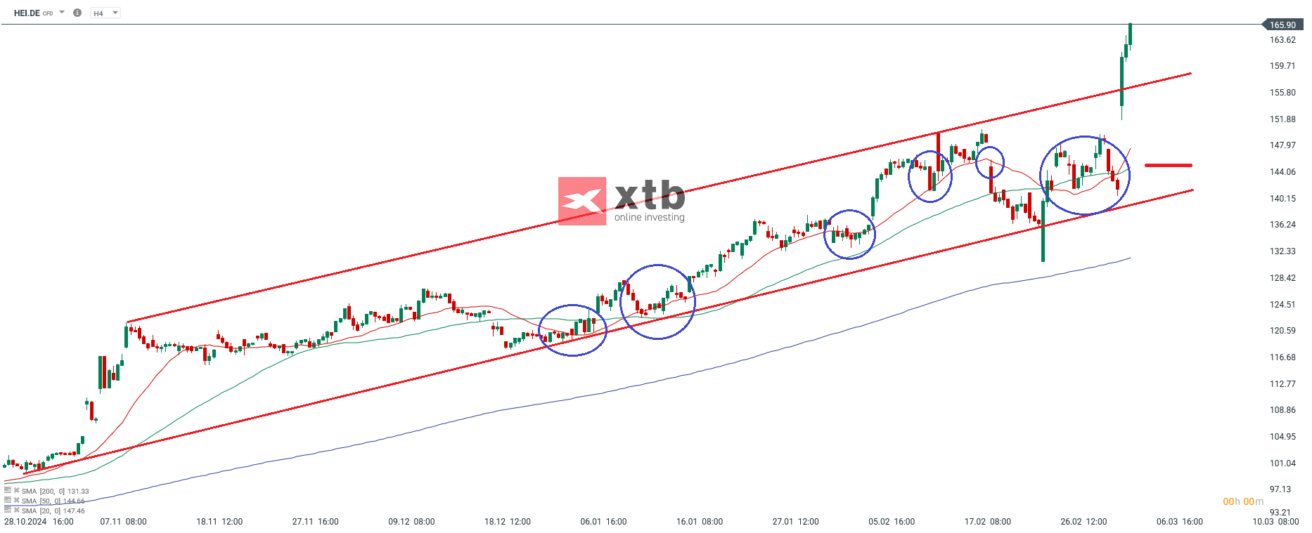 Heidelberger Materials Aktie Prognose im 4 Stunden Chart