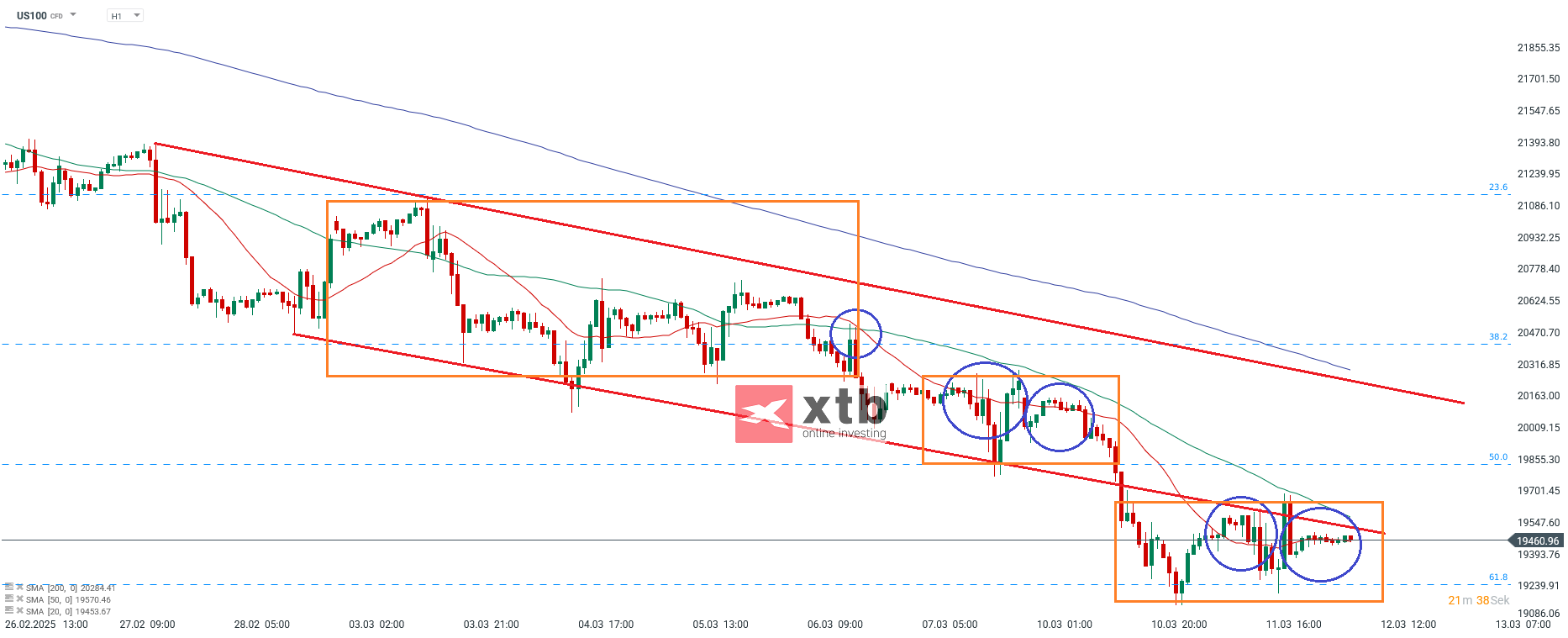 Nasdaq Prognose im Stundenchart