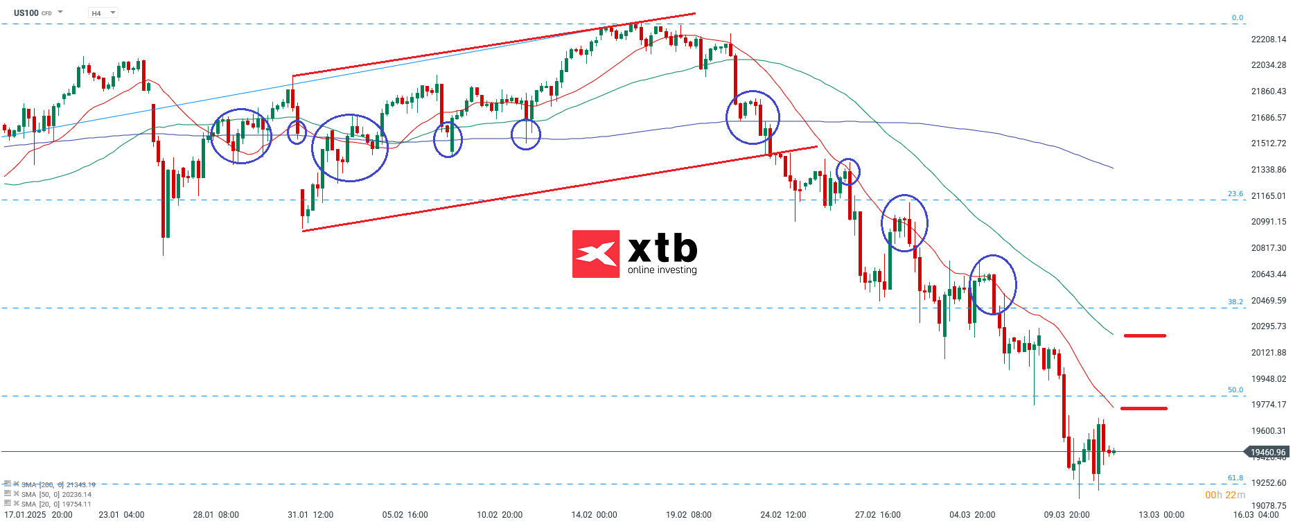 Nasdaq Prognose am 12.03.2025