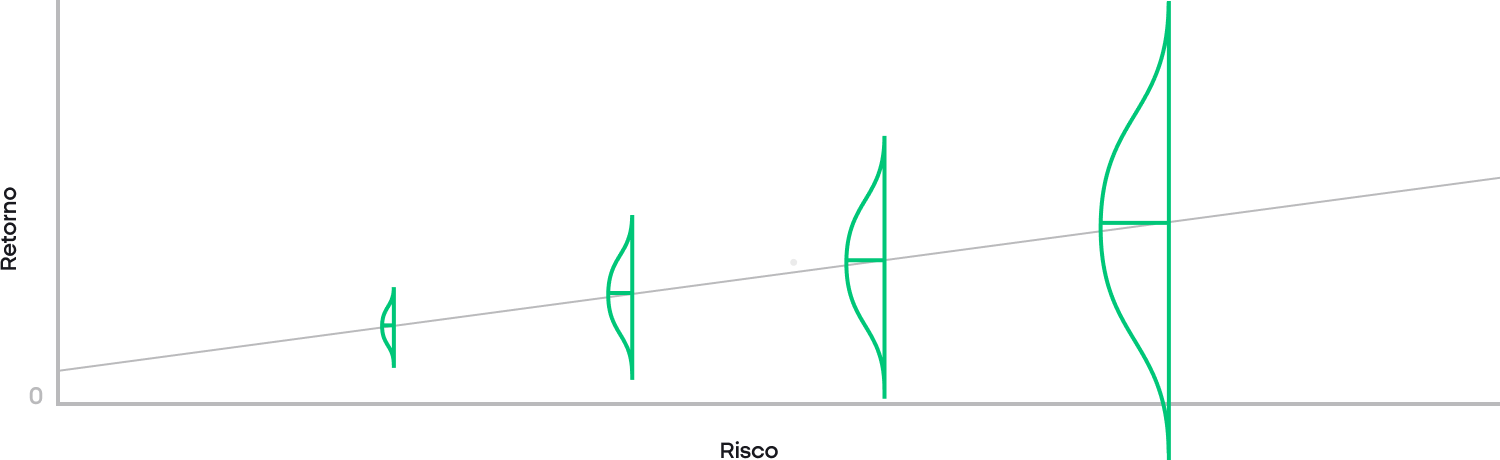 Um grÃ¡fico que ilustra a correlaÃ§Ã£o entre a rendibilidade e o nÃ­vel de risco
