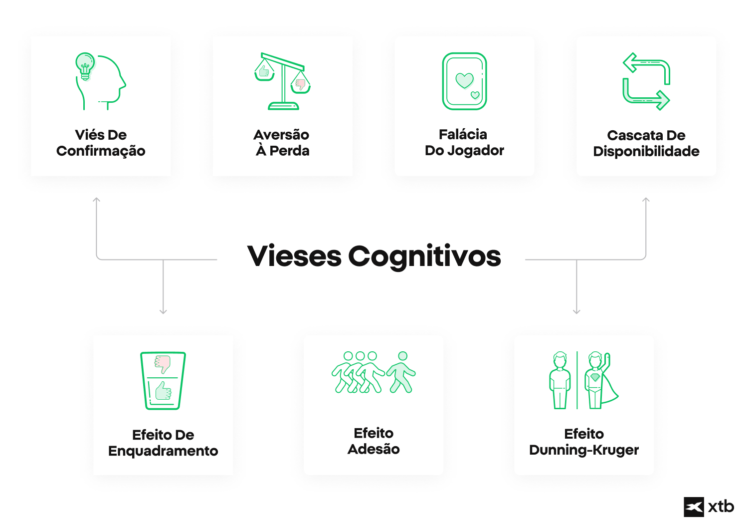 Uma tabela de preconceitos cognitivos, com imagens que fornecem grÃ¡ficos dirigidos a cada um deles