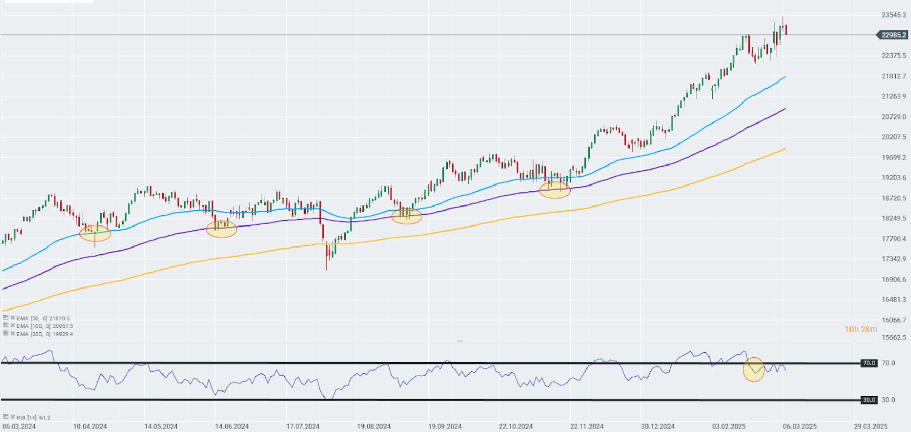 GrÃ¡fico con la cotizaciÃ³n del Dax 40