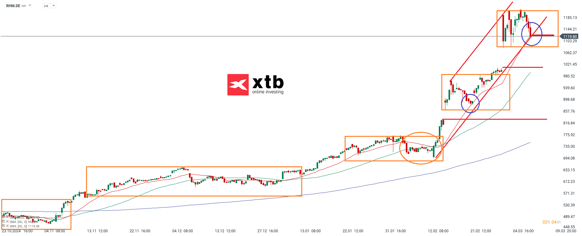 Ãbergeordnete EinschÃ¤tzungÂ 4H Rheinmetall Aktie