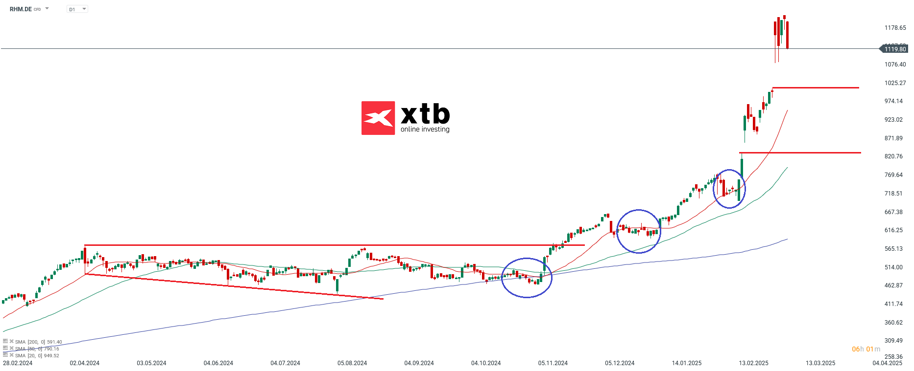 Ãbergeordnete EinschÃ¤tzungÂ Daily Rheinmetall Aktie