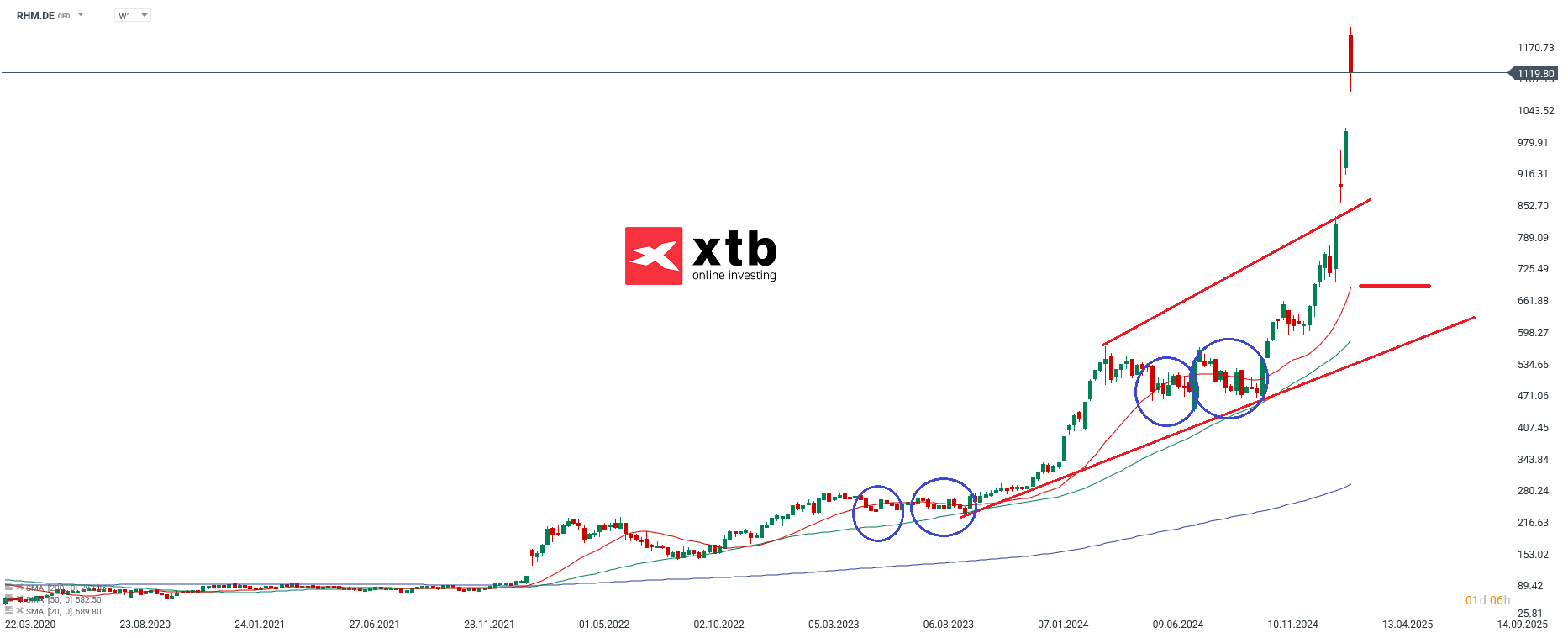 Rheinmetall Aktie - Dax Verlierer des Vortages