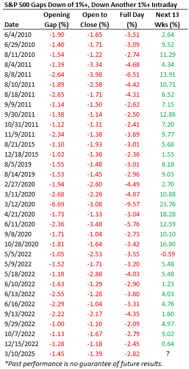S&P 500 Statistik