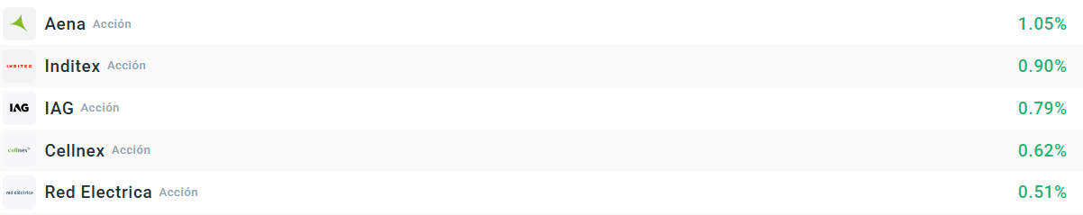 Empresas que mÃ¡s suben del Ibex 35