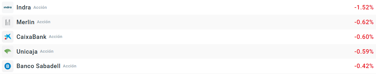 Empresas que mÃ¡s bajan del Ibex 35