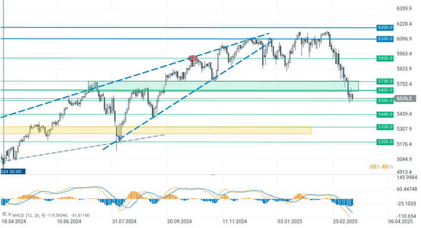 GrÃ¡fico con la cotizaciÃ³n del S&P 500