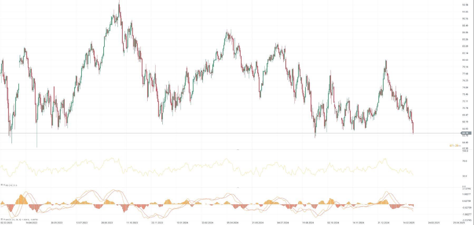 GrÃ¡fico con la cotizaciÃ³n del precio del petrÃ³leo