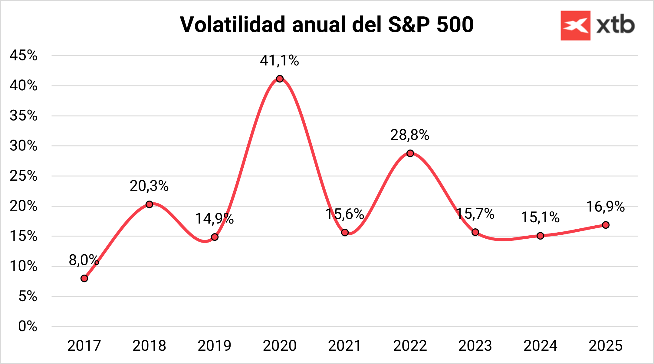 Gráfico con la volatilidad anual del S&P 500