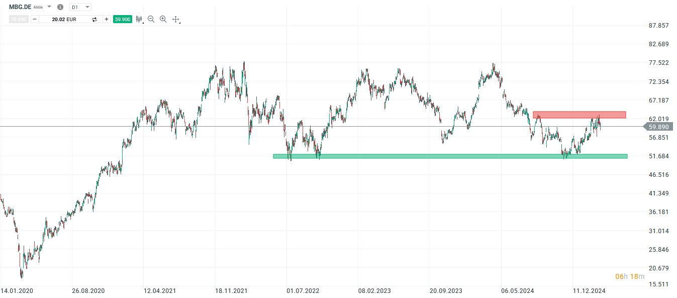 Mercedes Benz Aktie Prognose und Analyse am 17.03.25 - Daytrading