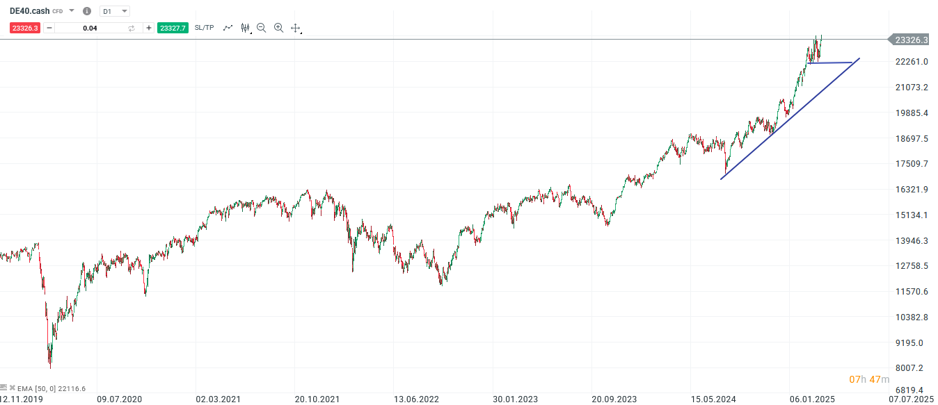 DAX Prognose und Analyse am 18.03.25 - Daytrading