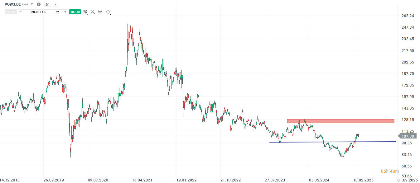 Volkswagen Aktie Prognose und Analyse am 17.03.25 - Daytrading