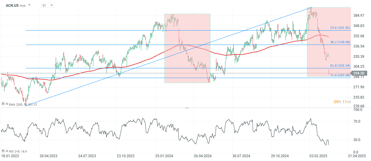 Accenture Aktie Prognose und Analyse am 20.03.25 - Daytrading