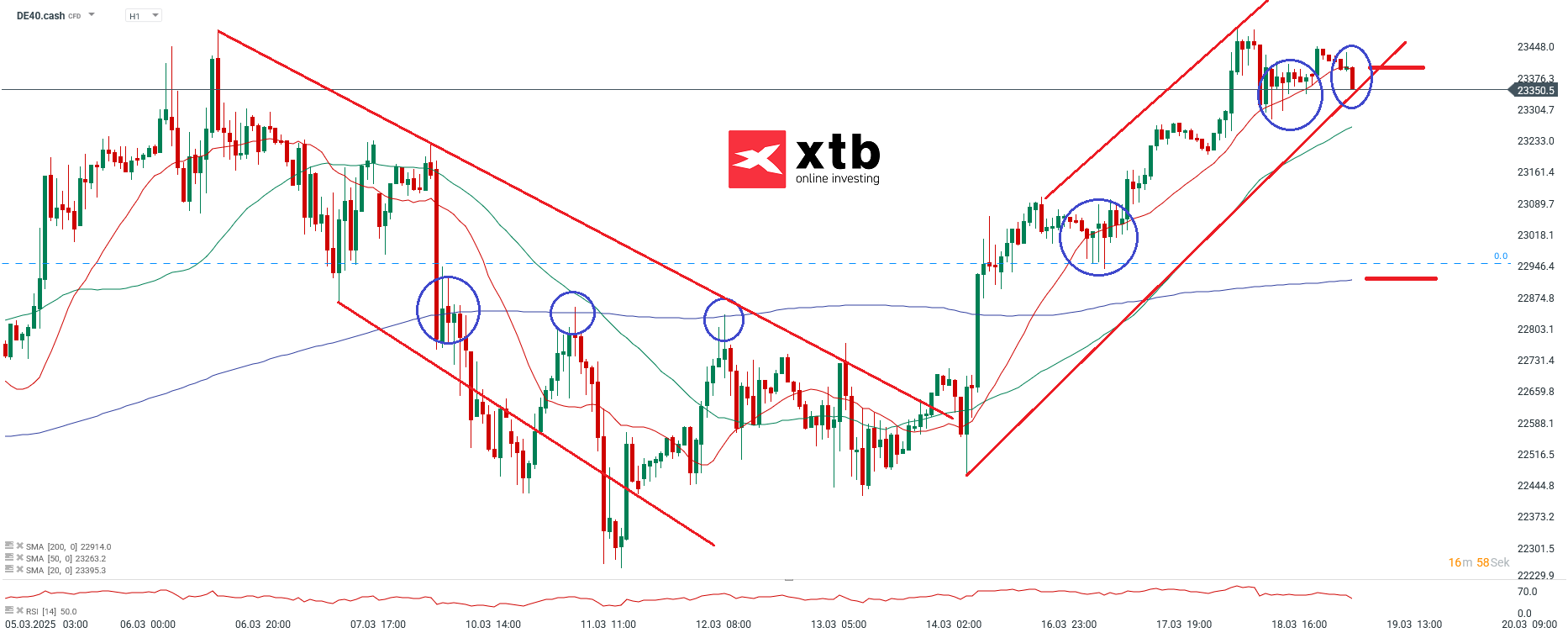 DAX Prognose im Stundenchart
