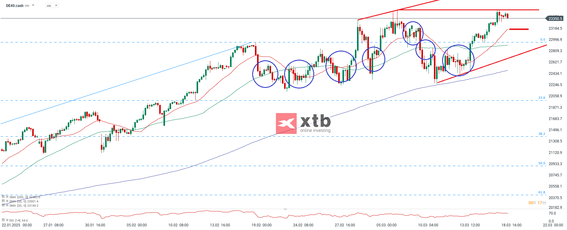 DAX Prognose im 4-Stunden-Chart