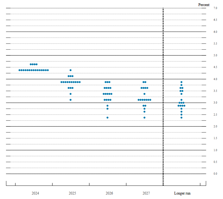 FED Dot Plot Dezember 2024 Economic Projections