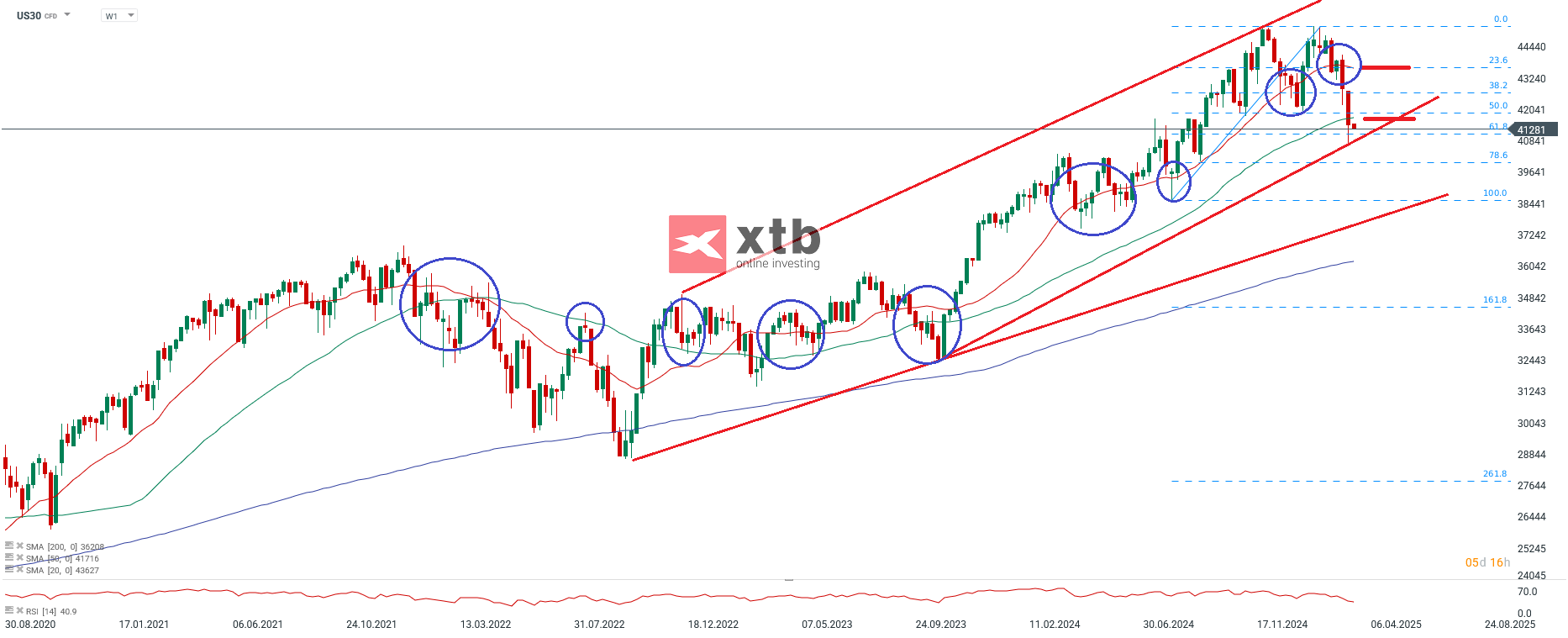 Dow Jones Prognose im Wochenchart