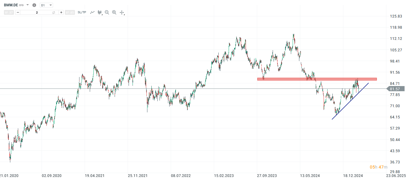 BMW Aktie Prognose und Analyse am 17.03.25 - Daytrading