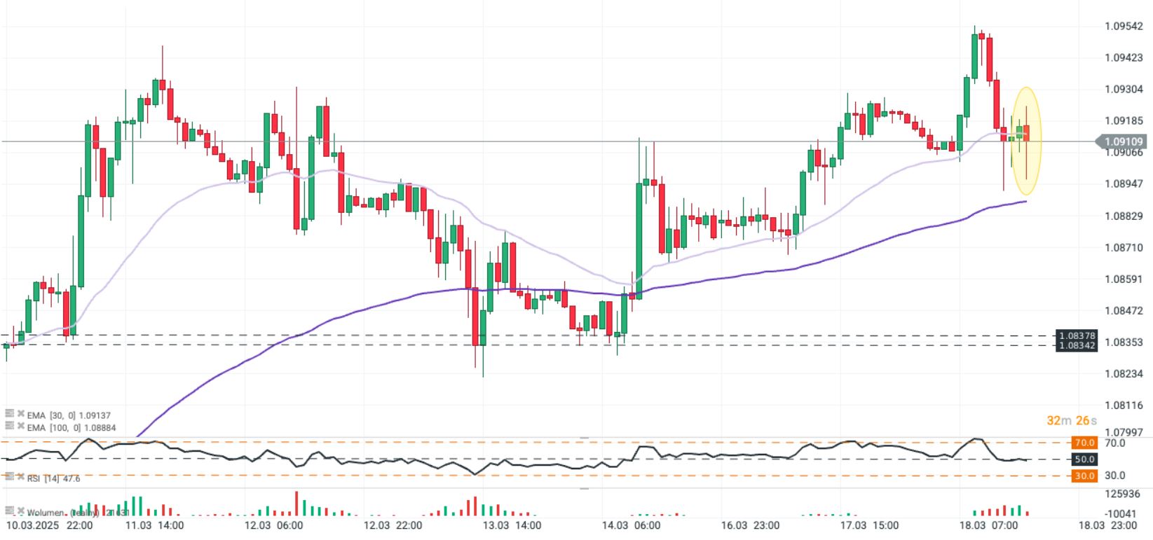 GrÃ¡fico con la evoluciÃ³n del par EUR/USD