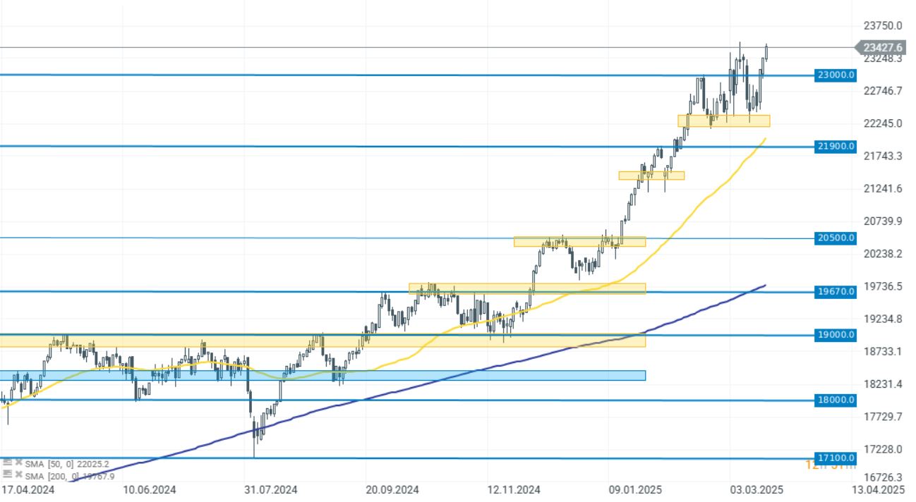 GrÃ¡fico con la evoluciÃ³n del Dax 40