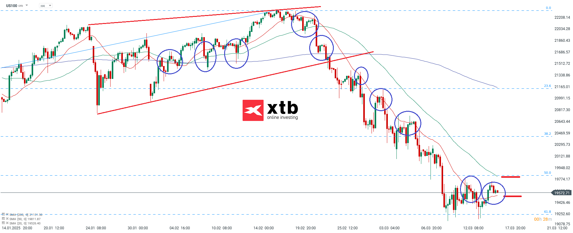 Nasdaq Prognose am 17.02.2025