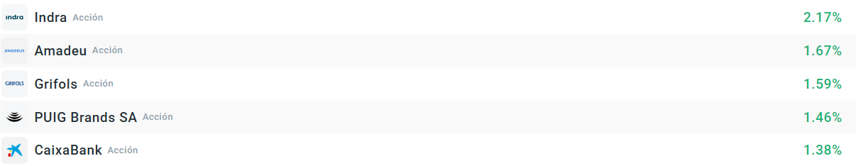 Empresas que mÃ¡s suben del Ibex 35