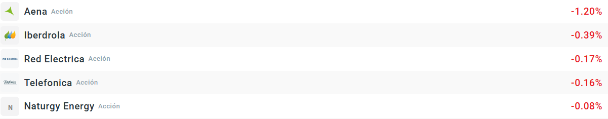 Empresas que mÃ¡s bajan del Ibex 35