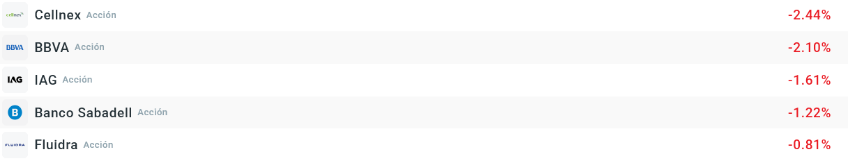 Empresas que más bajan del Ibex 35