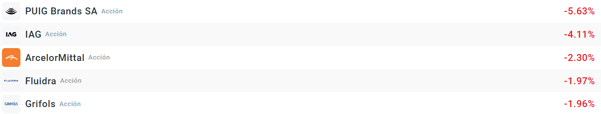 Empresas que mÃ¡s bajan del Ibex 35