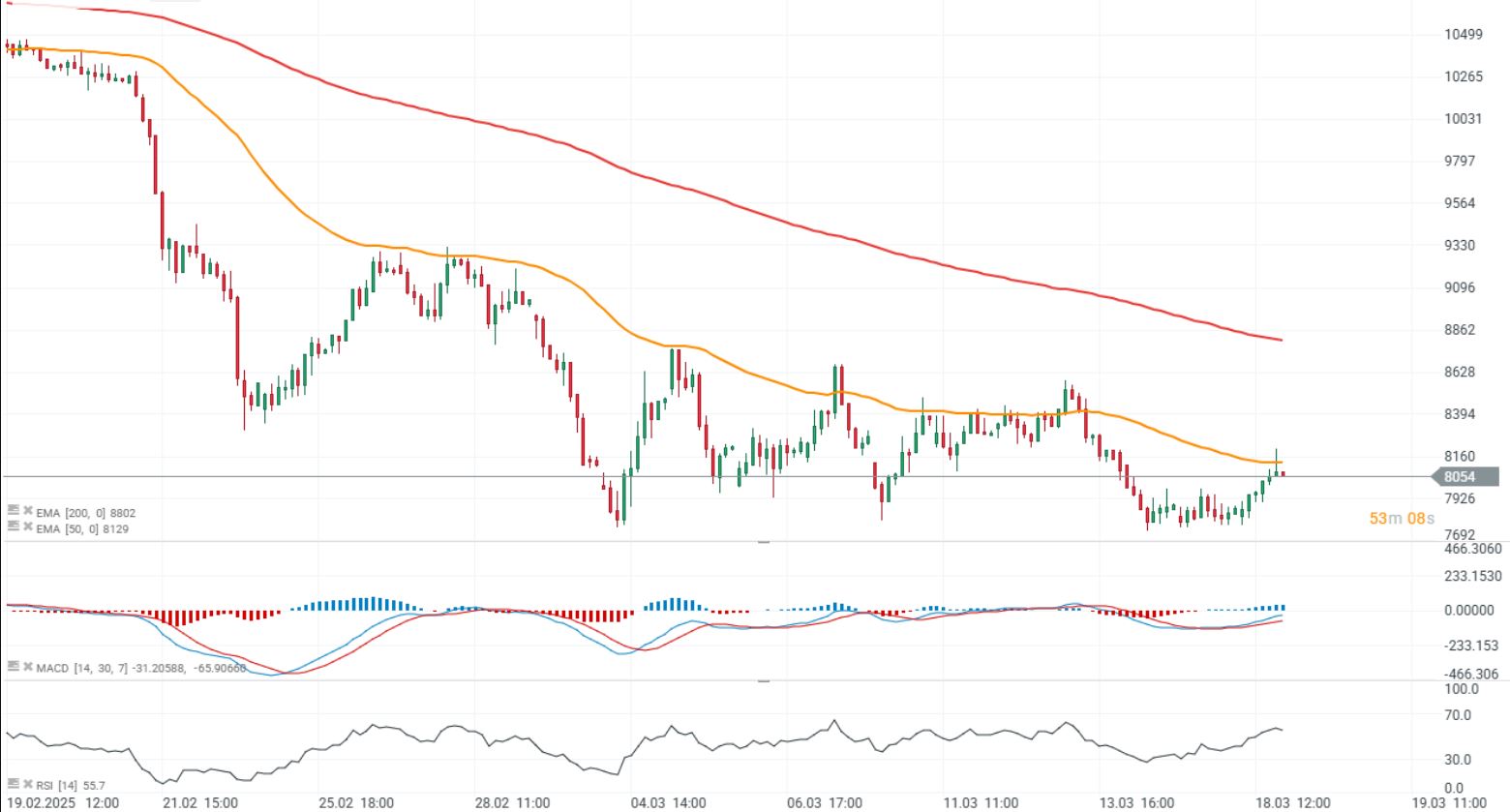 GrÃ¡fico con la evoluciÃ³n del precio del cacao