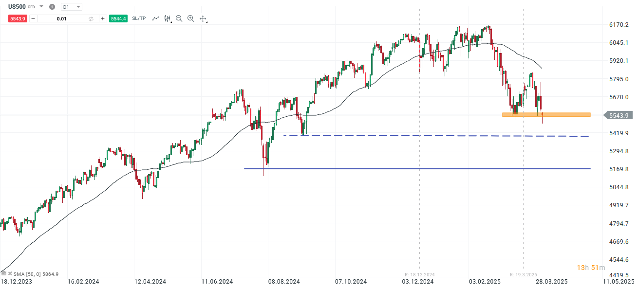 S&P 500 Prognose und Analyse am 03.04.25 - Daytrading